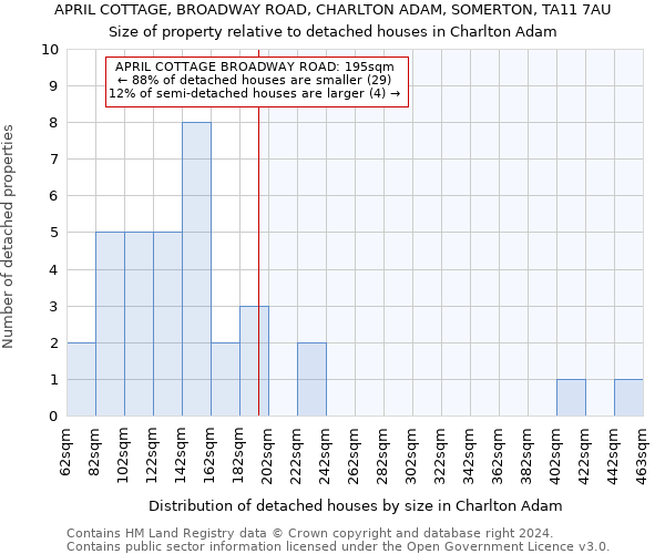 APRIL COTTAGE, BROADWAY ROAD, CHARLTON ADAM, SOMERTON, TA11 7AU: Size of property relative to detached houses in Charlton Adam