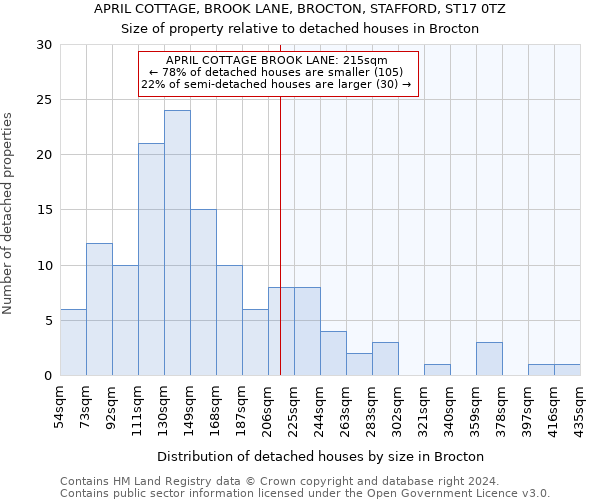 APRIL COTTAGE, BROOK LANE, BROCTON, STAFFORD, ST17 0TZ: Size of property relative to detached houses in Brocton