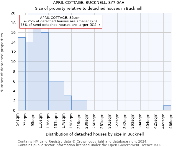APRIL COTTAGE, BUCKNELL, SY7 0AH: Size of property relative to detached houses in Bucknell