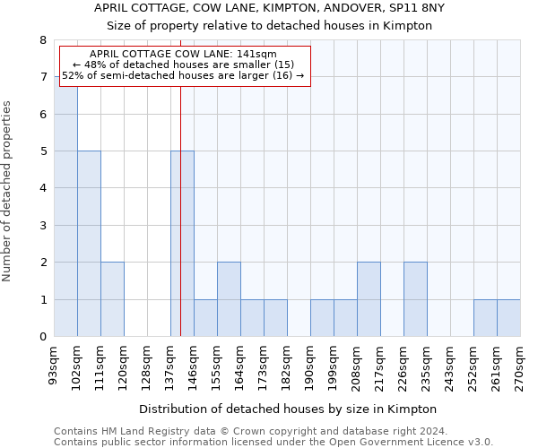 APRIL COTTAGE, COW LANE, KIMPTON, ANDOVER, SP11 8NY: Size of property relative to detached houses in Kimpton