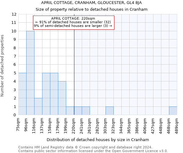 APRIL COTTAGE, CRANHAM, GLOUCESTER, GL4 8JA: Size of property relative to detached houses in Cranham