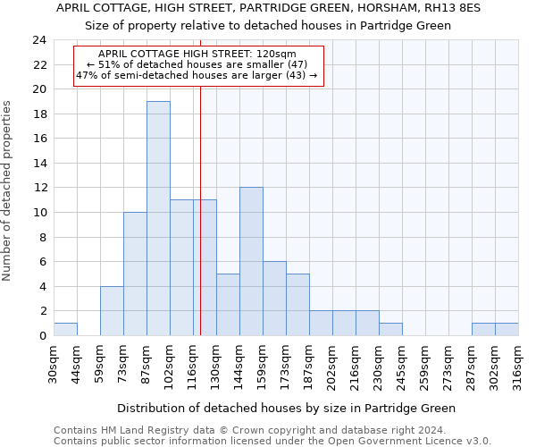 APRIL COTTAGE, HIGH STREET, PARTRIDGE GREEN, HORSHAM, RH13 8ES: Size of property relative to detached houses in Partridge Green