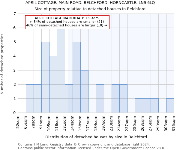 APRIL COTTAGE, MAIN ROAD, BELCHFORD, HORNCASTLE, LN9 6LQ: Size of property relative to detached houses in Belchford