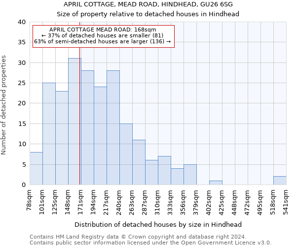 APRIL COTTAGE, MEAD ROAD, HINDHEAD, GU26 6SG: Size of property relative to detached houses in Hindhead