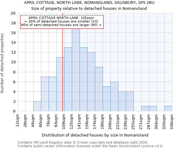APRIL COTTAGE, NORTH LANE, NOMANSLAND, SALISBURY, SP5 2BU: Size of property relative to detached houses in Nomansland