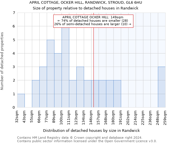 APRIL COTTAGE, OCKER HILL, RANDWICK, STROUD, GL6 6HU: Size of property relative to detached houses in Randwick