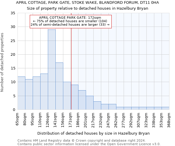 APRIL COTTAGE, PARK GATE, STOKE WAKE, BLANDFORD FORUM, DT11 0HA: Size of property relative to detached houses in Hazelbury Bryan