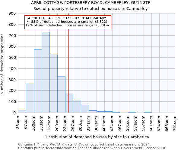 APRIL COTTAGE, PORTESBERY ROAD, CAMBERLEY, GU15 3TF: Size of property relative to detached houses in Camberley