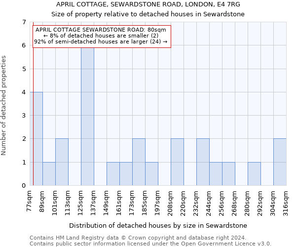 APRIL COTTAGE, SEWARDSTONE ROAD, LONDON, E4 7RG: Size of property relative to detached houses in Sewardstone