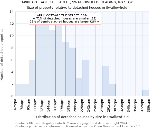 APRIL COTTAGE, THE STREET, SWALLOWFIELD, READING, RG7 1QY: Size of property relative to detached houses in Swallowfield