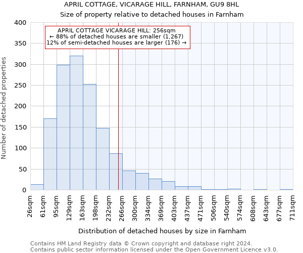 APRIL COTTAGE, VICARAGE HILL, FARNHAM, GU9 8HL: Size of property relative to detached houses in Farnham