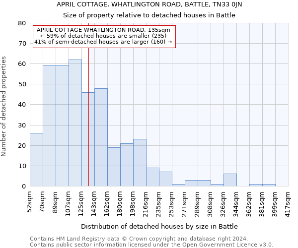 APRIL COTTAGE, WHATLINGTON ROAD, BATTLE, TN33 0JN: Size of property relative to detached houses in Battle