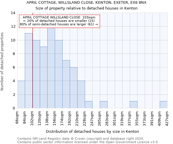 APRIL COTTAGE, WILLSLAND CLOSE, KENTON, EXETER, EX6 8NX: Size of property relative to detached houses in Kenton