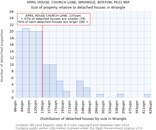 APRIL HOUSE, CHURCH LANE, WRANGLE, BOSTON, PE22 9EP: Size of property relative to detached houses in Wrangle