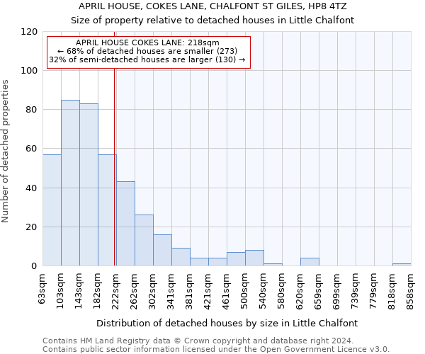 APRIL HOUSE, COKES LANE, CHALFONT ST GILES, HP8 4TZ: Size of property relative to detached houses in Little Chalfont