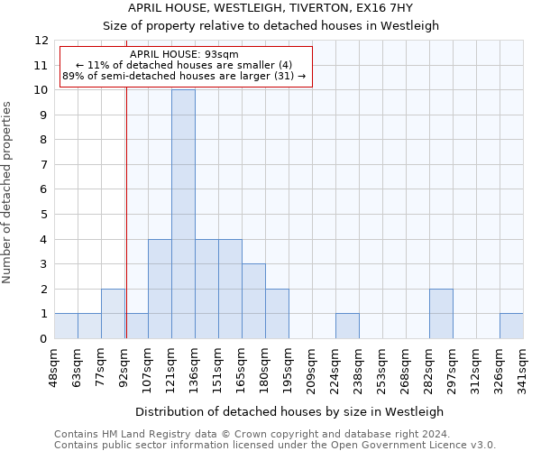 APRIL HOUSE, WESTLEIGH, TIVERTON, EX16 7HY: Size of property relative to detached houses in Westleigh