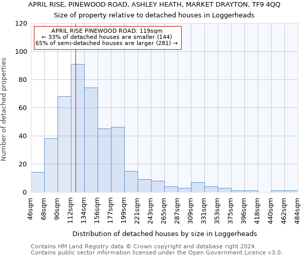 APRIL RISE, PINEWOOD ROAD, ASHLEY HEATH, MARKET DRAYTON, TF9 4QQ: Size of property relative to detached houses in Loggerheads