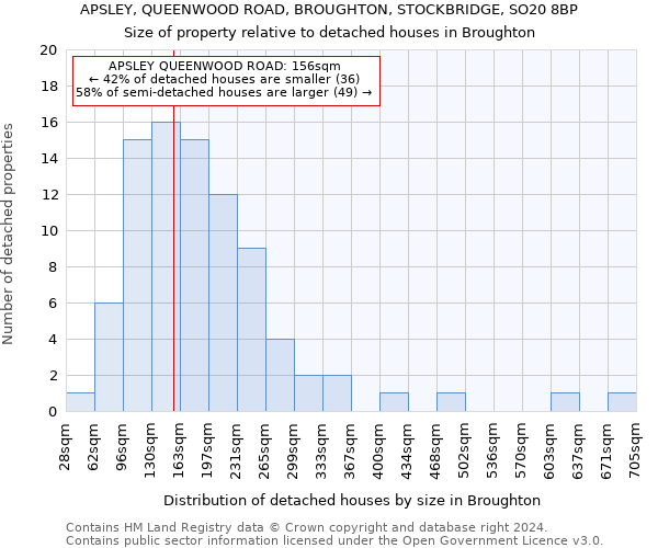 APSLEY, QUEENWOOD ROAD, BROUGHTON, STOCKBRIDGE, SO20 8BP: Size of property relative to detached houses in Broughton