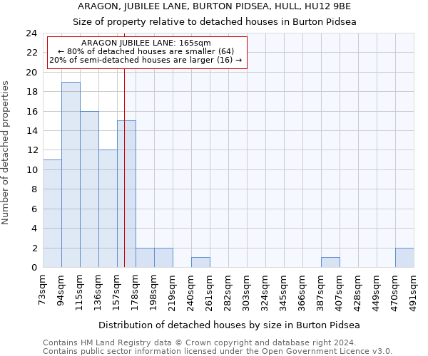 ARAGON, JUBILEE LANE, BURTON PIDSEA, HULL, HU12 9BE: Size of property relative to detached houses in Burton Pidsea