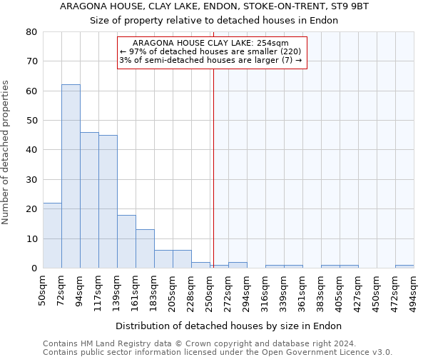 ARAGONA HOUSE, CLAY LAKE, ENDON, STOKE-ON-TRENT, ST9 9BT: Size of property relative to detached houses in Endon