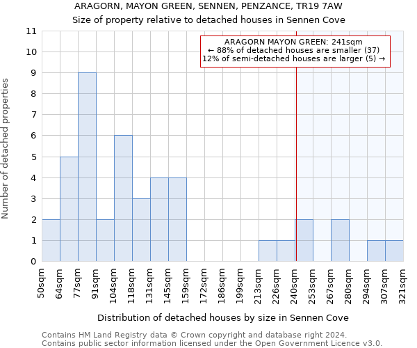 ARAGORN, MAYON GREEN, SENNEN, PENZANCE, TR19 7AW: Size of property relative to detached houses in Sennen Cove