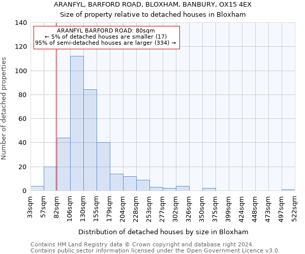 ARANFYL, BARFORD ROAD, BLOXHAM, BANBURY, OX15 4EX: Size of property relative to detached houses in Bloxham