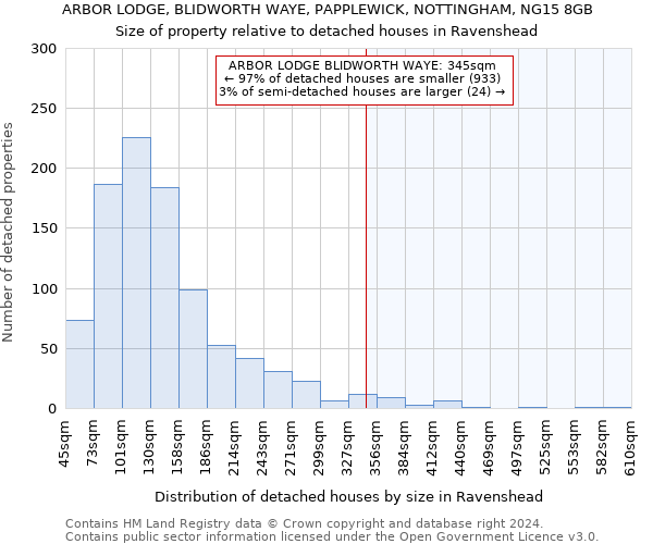ARBOR LODGE, BLIDWORTH WAYE, PAPPLEWICK, NOTTINGHAM, NG15 8GB: Size of property relative to detached houses in Ravenshead