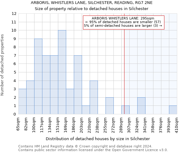 ARBORIS, WHISTLERS LANE, SILCHESTER, READING, RG7 2NE: Size of property relative to detached houses in Silchester