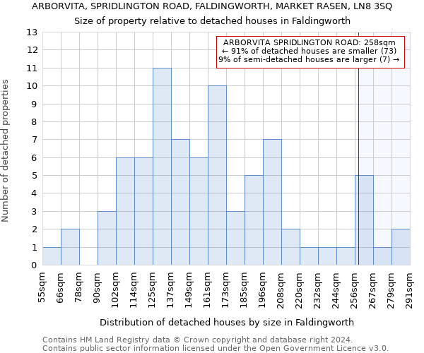 ARBORVITA, SPRIDLINGTON ROAD, FALDINGWORTH, MARKET RASEN, LN8 3SQ: Size of property relative to detached houses in Faldingworth