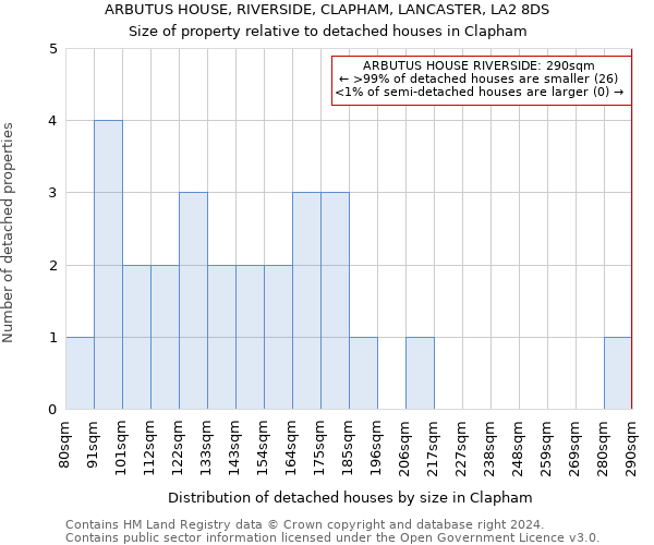 ARBUTUS HOUSE, RIVERSIDE, CLAPHAM, LANCASTER, LA2 8DS: Size of property relative to detached houses in Clapham
