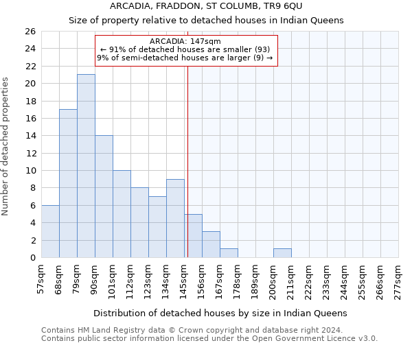 ARCADIA, FRADDON, ST COLUMB, TR9 6QU: Size of property relative to detached houses in Indian Queens