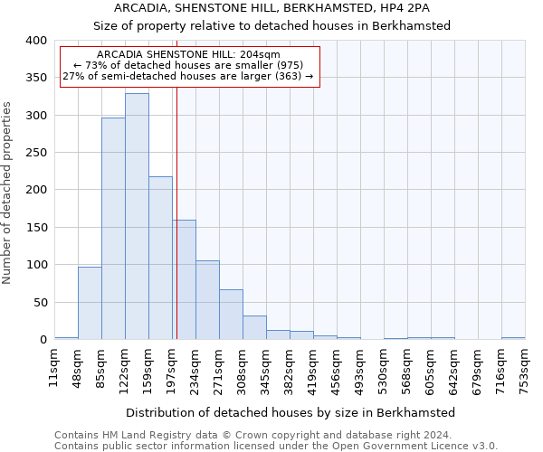 ARCADIA, SHENSTONE HILL, BERKHAMSTED, HP4 2PA: Size of property relative to detached houses in Berkhamsted