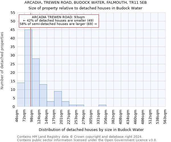 ARCADIA, TREWEN ROAD, BUDOCK WATER, FALMOUTH, TR11 5EB: Size of property relative to detached houses in Budock Water