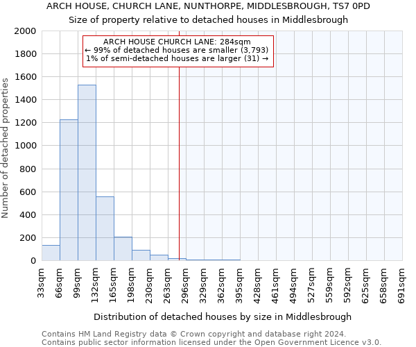 ARCH HOUSE, CHURCH LANE, NUNTHORPE, MIDDLESBROUGH, TS7 0PD: Size of property relative to detached houses in Middlesbrough