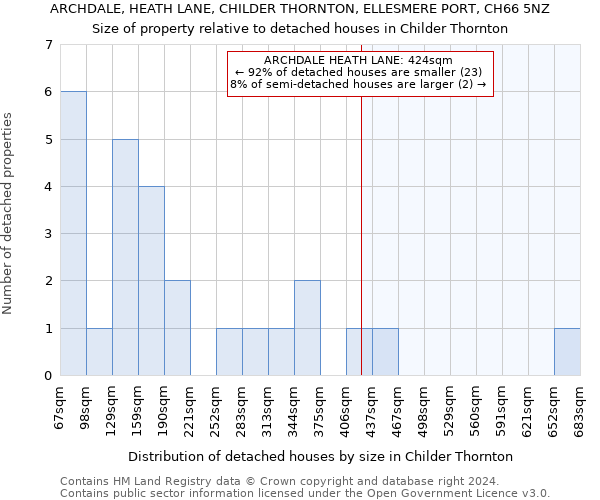 ARCHDALE, HEATH LANE, CHILDER THORNTON, ELLESMERE PORT, CH66 5NZ: Size of property relative to detached houses in Childer Thornton