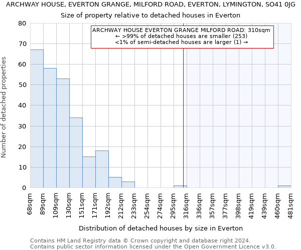 ARCHWAY HOUSE, EVERTON GRANGE, MILFORD ROAD, EVERTON, LYMINGTON, SO41 0JG: Size of property relative to detached houses in Everton