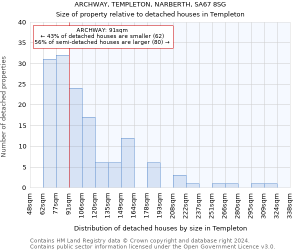 ARCHWAY, TEMPLETON, NARBERTH, SA67 8SG: Size of property relative to detached houses in Templeton
