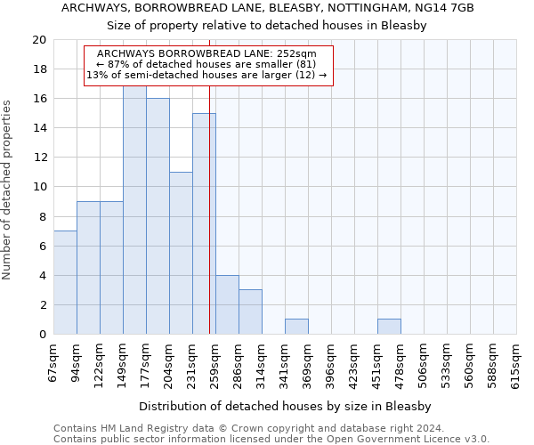 ARCHWAYS, BORROWBREAD LANE, BLEASBY, NOTTINGHAM, NG14 7GB: Size of property relative to detached houses in Bleasby