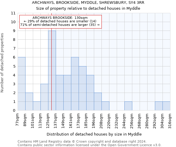 ARCHWAYS, BROOKSIDE, MYDDLE, SHREWSBURY, SY4 3RR: Size of property relative to detached houses in Myddle