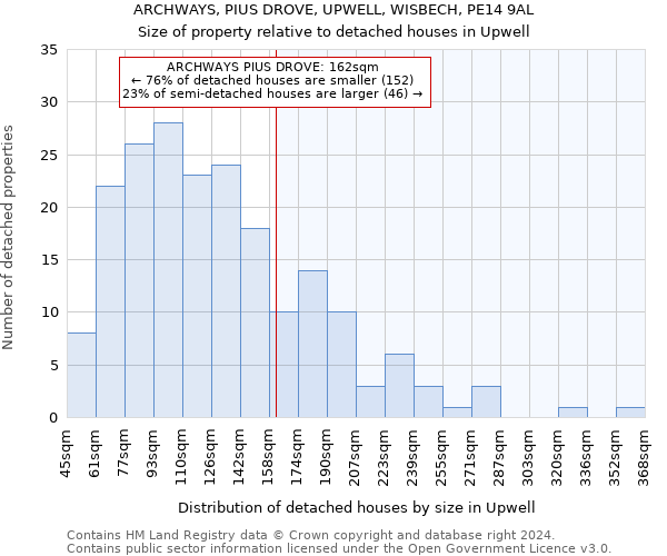 ARCHWAYS, PIUS DROVE, UPWELL, WISBECH, PE14 9AL: Size of property relative to detached houses in Upwell