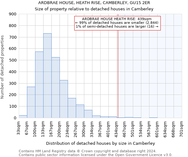 ARDBRAE HOUSE, HEATH RISE, CAMBERLEY, GU15 2ER: Size of property relative to detached houses in Camberley