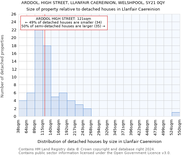 ARDDOL, HIGH STREET, LLANFAIR CAEREINION, WELSHPOOL, SY21 0QY: Size of property relative to detached houses in Llanfair Caereinion