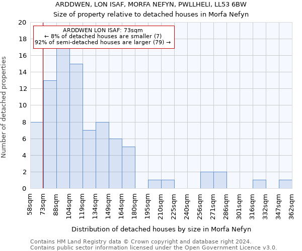 ARDDWEN, LON ISAF, MORFA NEFYN, PWLLHELI, LL53 6BW: Size of property relative to detached houses in Morfa Nefyn