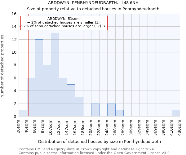 ARDDWYN, PENRHYNDEUDRAETH, LL48 6NH: Size of property relative to detached houses in Penrhyndeudraeth