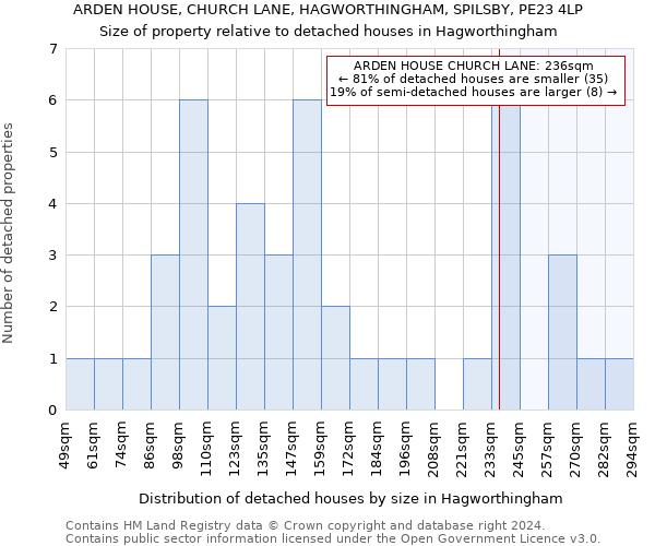 ARDEN HOUSE, CHURCH LANE, HAGWORTHINGHAM, SPILSBY, PE23 4LP: Size of property relative to detached houses in Hagworthingham