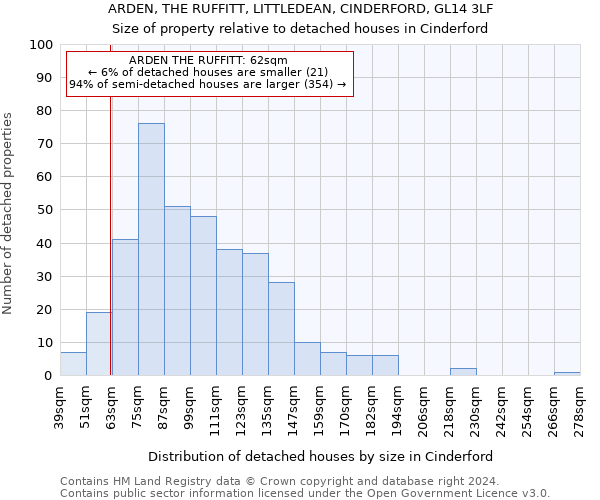 ARDEN, THE RUFFITT, LITTLEDEAN, CINDERFORD, GL14 3LF: Size of property relative to detached houses in Cinderford