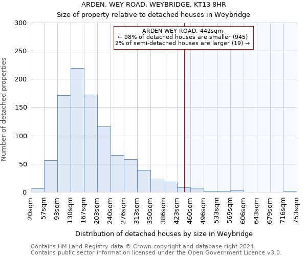 ARDEN, WEY ROAD, WEYBRIDGE, KT13 8HR: Size of property relative to detached houses in Weybridge