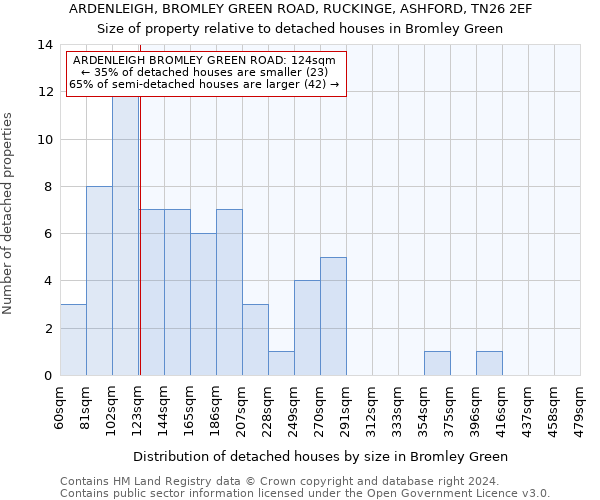 ARDENLEIGH, BROMLEY GREEN ROAD, RUCKINGE, ASHFORD, TN26 2EF: Size of property relative to detached houses in Bromley Green