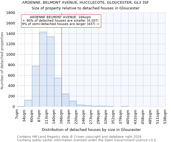 ARDENNE, BELMONT AVENUE, HUCCLECOTE, GLOUCESTER, GL3 3SF: Size of property relative to detached houses in Gloucester