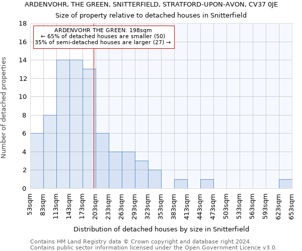 ARDENVOHR, THE GREEN, SNITTERFIELD, STRATFORD-UPON-AVON, CV37 0JE: Size of property relative to detached houses in Snitterfield